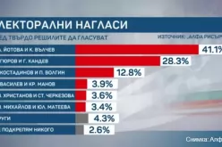 „Алфа Рисърч“:  Преднината на Йотова пред Гюров се свива до под 13 пункта--Alfa-Risarch--Predninata-na-Yotova-pred-Gyurov-se-sviva-do-pod-13-punkta_1792734733.jpg