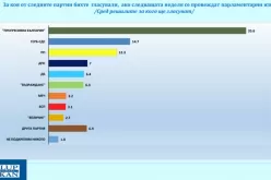 „Галъп“: Йотова - Вълчев - 43,2%, Гюров-Кандев - 29,7%, Костадинов-Волгин - 12,4%--Galap--Yotova---Valchev---43-2--Gyurov-Kandev---29-7--Kostadinov-Volgin---12-4-_1792753129.png