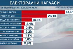Алфа Рисъч: Йотова-Вълчев 44,5%, Гюров-Кандев - 26,1%, Костадинов-Волгин - 10.5%-Alfa-Risach--Yotova-Valchev-44-5--Gyurov-Kandev---26-1--Kostadinov-Volgin---10-5-_1791177958.jpg