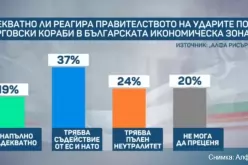 Алфа рисърч: След ударите в Черно море 37% смятат, че България трябва да потърси повече съдействие от Европейския съюз и НАТО-Alfa-risarch--Sled-udarite-v-Cherno-more-37--smyatat--che-Balgariya-tryabva-da-potarsi-poveche-sadeystvie-ot-Evropeyskiya-sayuz-i-NATO_1792734813.jpg