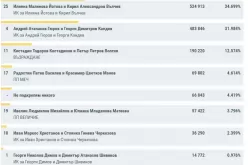 При 98.99% преброени протоколи: Илияна Йотова - 34.699%, Андрей Гюров - 31.984%-Pri-98-99--prebroeni-protokoli--Iliyana-Yotova---34-699--Andrey-Gyurov---31-984-_1792998976.jpg
