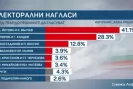 „Алфа Рисърч“:  Преднината на Йотова пред Гюров се свива до под 13 пункта--Alfa-Risarch--Predninata-na-Yotova-pred-Gyurov-se-sviva-do-pod-13-punkta_1792734733.jpg