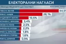 Алфа Рисъч: Йотова-Вълчев 44,5%, Гюров-Кандев - 26,1%, Костадинов-Волгин - 10.5%-Alfa-Risach--Yotova-Valchev-44-5--Gyurov-Kandev---26-1--Kostadinov-Volgin---10-5-_1791177958.jpg