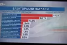 Алфа Рисъч: Йотова-Вълчев 44,5%, Гюров-Кундев - 26,1%, Костадинов-Волгин - 10.5%-Alfa-Risach--Yotova-Valchev-44-5--Gyurov-Kundev---26-1--Kostadinov-Volgin---10-5-_1791177360.jpg