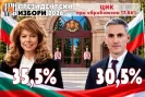 При 17,86% обработени протоколи в ЦИК:-Pri-17-86--obraboteni-protokoli-v-TsIK-_1792968905.jpg
