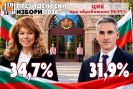 При 98.99% преброени протоколи-Pri-98-99--prebroeni-protokoli_1792999347.jpg