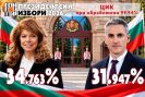 При 99.94% преброени протоколи:-Pri-99-94--prebroeni-protokoli-_1793003291.jpg