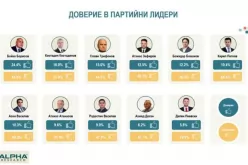 "Алфа Рисърч": Бойко Борисов е с най-голямо доверие сред лидерите на партии--Alfa-Risarch--Boyko-Borisov-e-s-nay-golyamo-doverie-sred-liderite-na-partii_1737623490.png