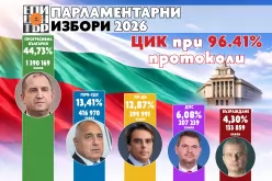  обработени 96.41% СИК протоколи в РИК--obraboteni-96-41--SIK-protokoli-v-RIK_1776673453.jpg