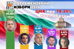 ЦИК при 78,24% обработени резултати: -TsIK-pri-78-24--obraboteni-rezultati--_1776664285.jpg