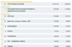 ЦИК при 87% преброени бюлетини: ГЕРБ стопява разликата с ПП-ДБ до 0,1%, ПБ на Радев води убедително-TsIK-pri-87--prebroeni-byuletini--GERB-stopyava-razlikata-s-PP-DB-do-0-1--PB-na-Radev-vodi-ubeditelno_1776667267.jpg