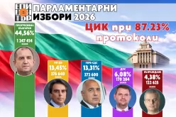 ЦИК при 87% преброени бюлетини:-TsIK-pri-87--prebroeni-byuletini-_1776667529.jpg