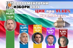 ЦИК при 91.6% -TsIK-pri-91-6--_1776671397.jpg