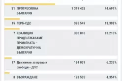 ЦИК при 91.6% преброени бюлетини: ГЕРБ се върнаха на второ място, ПБ на Радев води убедително-TsIK-pri-91-6--prebroeni-byuletini--GERB-se-varnaha-na-vtoro-myasto--PB-na-Radev-vodi-ubeditelno_1776671361.jpg