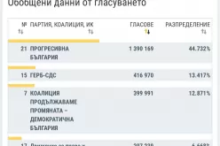 ЦИК при 96.4% преброени бюлетини: ПБ на Радев води убедително, ГЕРБ втори-TsIK-pri-96-4--prebroeni-byuletini--PB-na-Radev-vodi-ubeditelno--GERB-vtori_1776674153.jpg