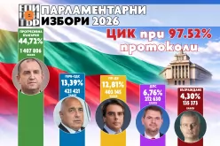ЦИК при 97.52% протоколи-TsIK-pri-97-52--protokoli_1776676964.jpg